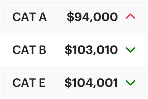 cat c coe|COE Results Feb 2024 1st Bidding: Down across the board!.